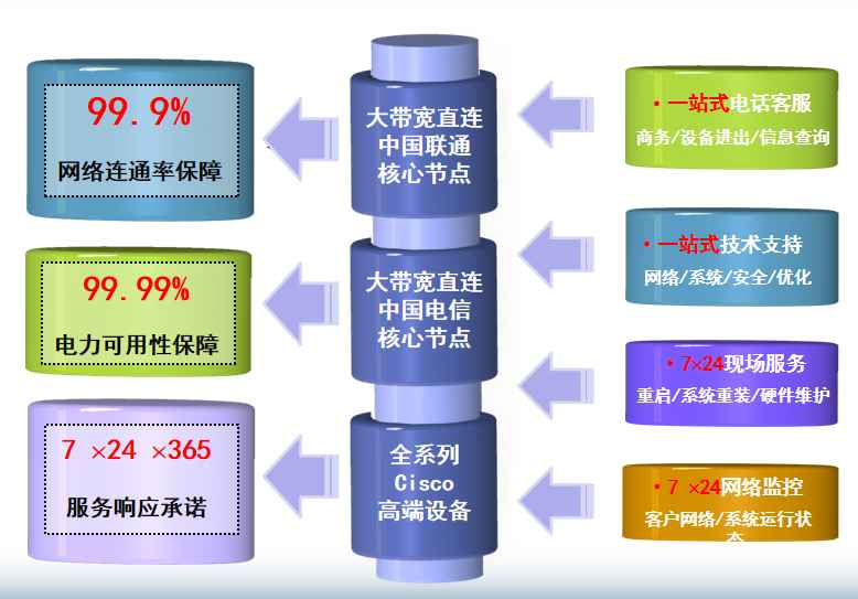 思南机房网络